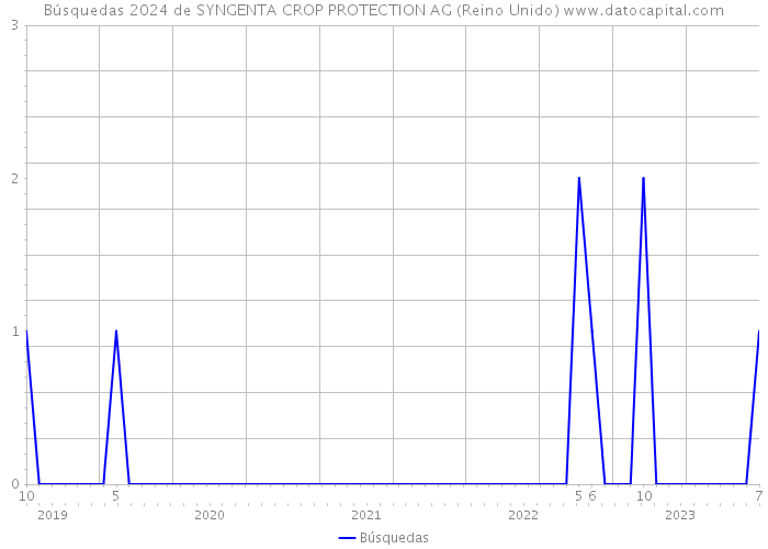 Búsquedas 2024 de SYNGENTA CROP PROTECTION AG (Reino Unido) 