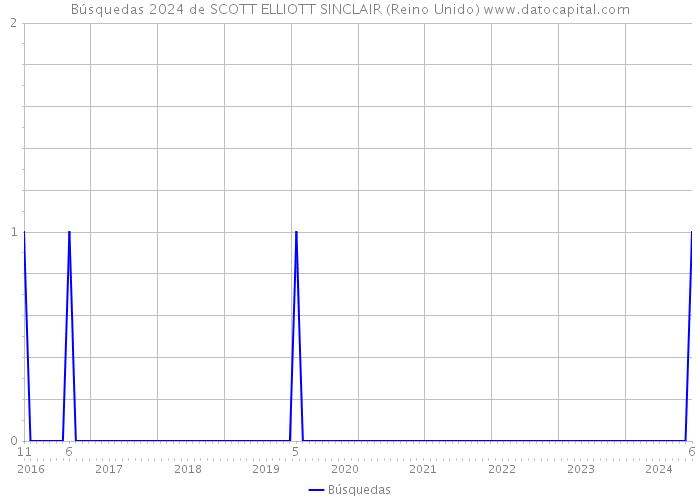 Búsquedas 2024 de SCOTT ELLIOTT SINCLAIR (Reino Unido) 