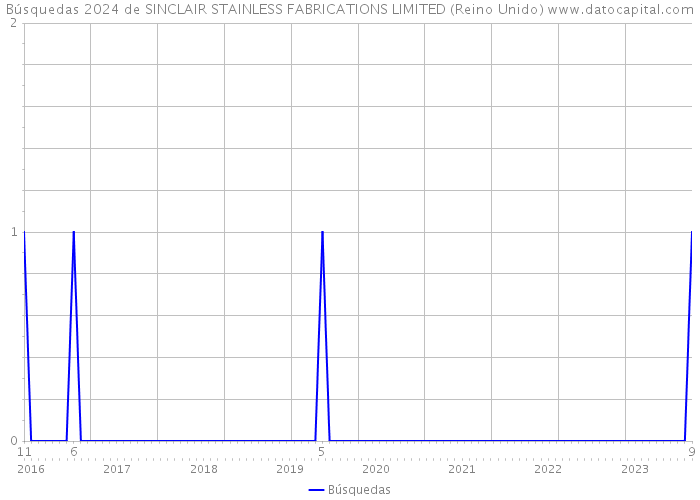 Búsquedas 2024 de SINCLAIR STAINLESS FABRICATIONS LIMITED (Reino Unido) 