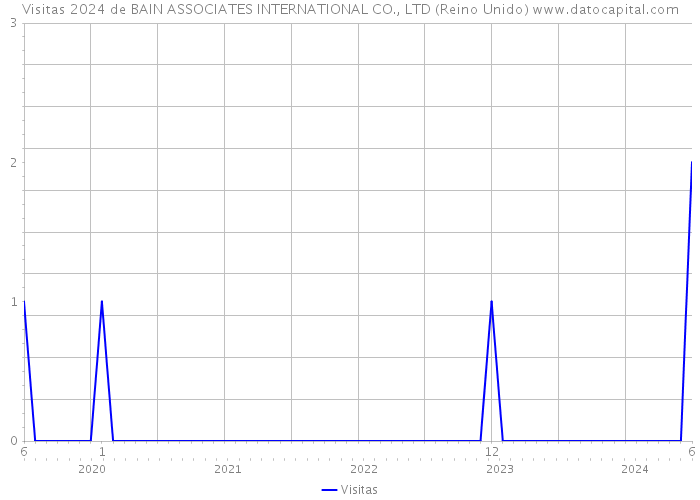 Visitas 2024 de BAIN ASSOCIATES INTERNATIONAL CO., LTD (Reino Unido) 