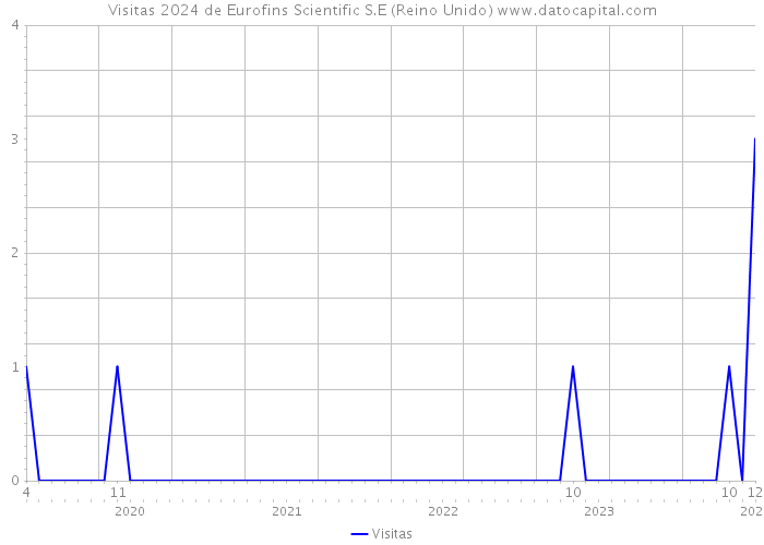Visitas 2024 de Eurofins Scientific S.E (Reino Unido) 