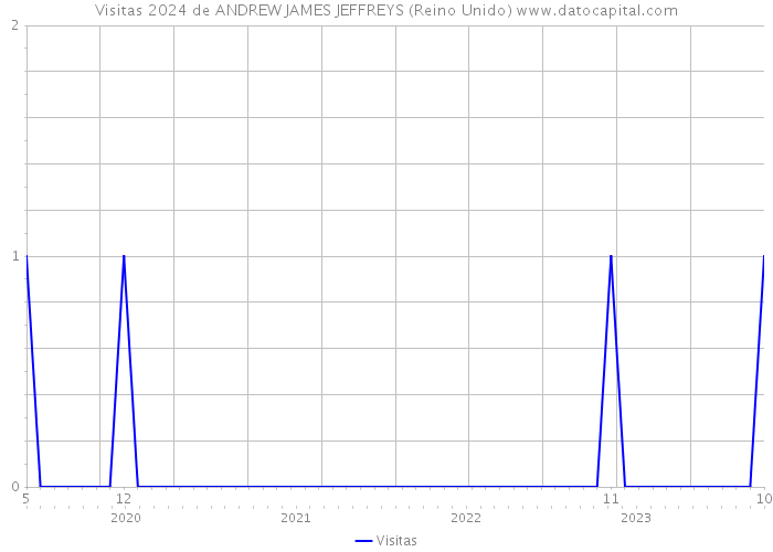 Visitas 2024 de ANDREW JAMES JEFFREYS (Reino Unido) 