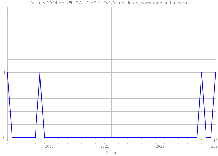 Visitas 2024 de NEIL DOUGLAS KNOX (Reino Unido) 