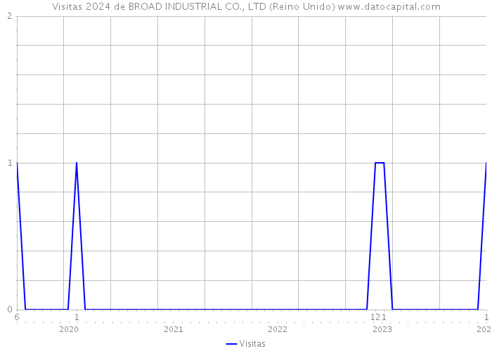 Visitas 2024 de BROAD INDUSTRIAL CO., LTD (Reino Unido) 