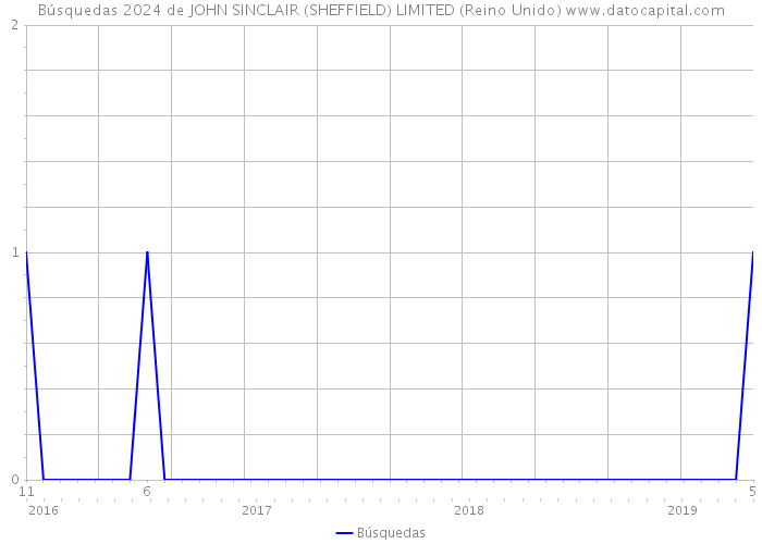 Búsquedas 2024 de JOHN SINCLAIR (SHEFFIELD) LIMITED (Reino Unido) 