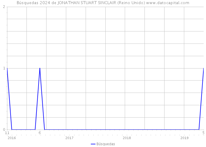 Búsquedas 2024 de JONATHAN STUART SINCLAIR (Reino Unido) 