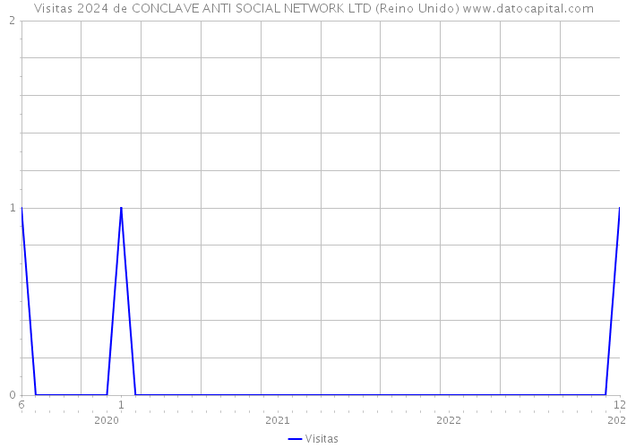 Visitas 2024 de CONCLAVE ANTI SOCIAL NETWORK LTD (Reino Unido) 