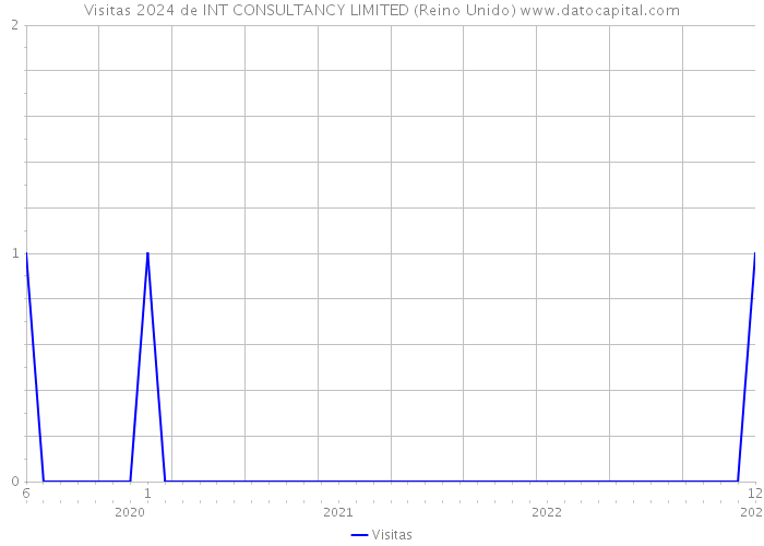 Visitas 2024 de INT CONSULTANCY LIMITED (Reino Unido) 