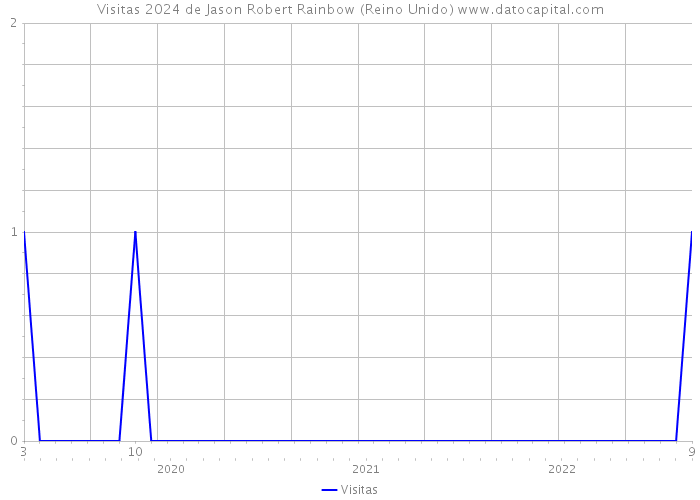 Visitas 2024 de Jason Robert Rainbow (Reino Unido) 