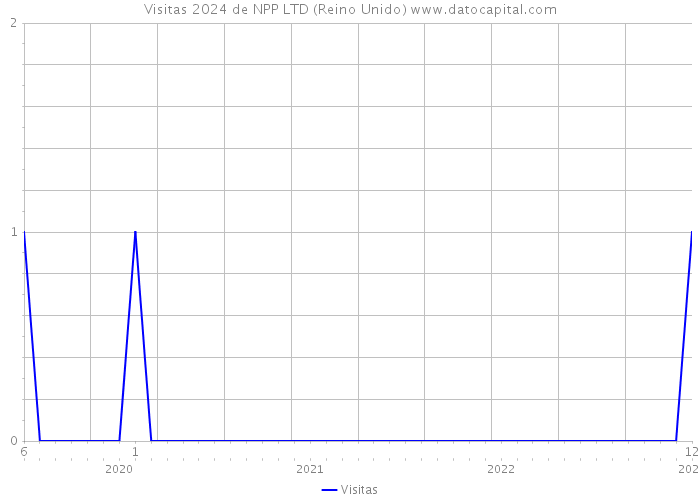 Visitas 2024 de NPP LTD (Reino Unido) 