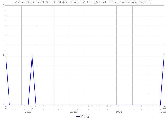 Visitas 2024 de STOCKHOLM AG RETAIL LIMITED (Reino Unido) 