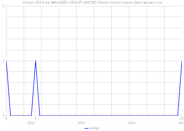 Visitas 2024 de WALKDEN GROUP LIMITED (Reino Unido) 