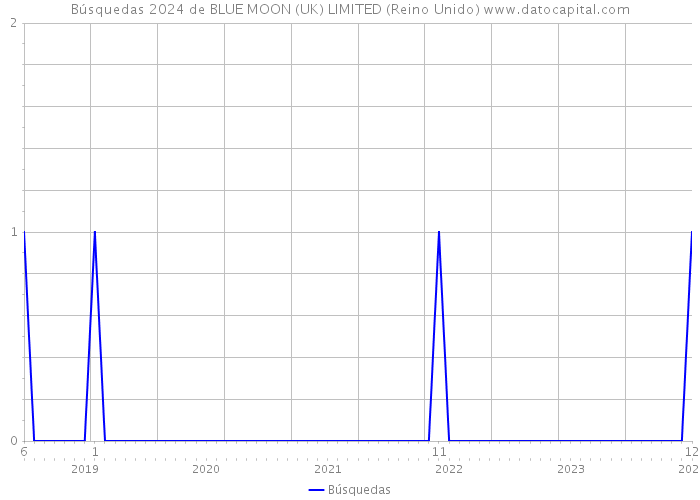Búsquedas 2024 de BLUE MOON (UK) LIMITED (Reino Unido) 