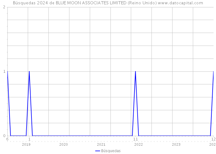 Búsquedas 2024 de BLUE MOON ASSOCIATES LIMITED (Reino Unido) 