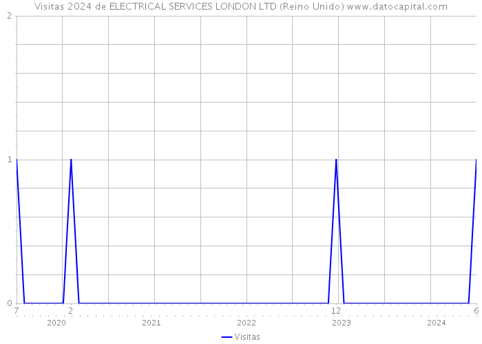 Visitas 2024 de ELECTRICAL SERVICES LONDON LTD (Reino Unido) 