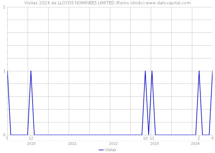 Visitas 2024 de LLOYDS NOMINEES LIMITED (Reino Unido) 