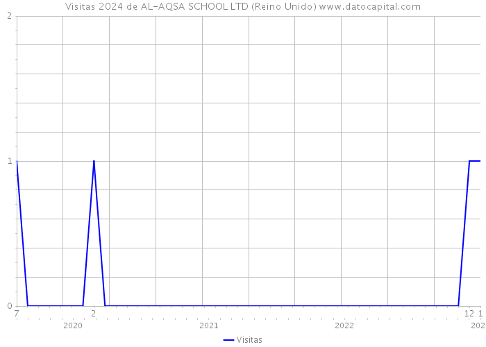 Visitas 2024 de AL-AQSA SCHOOL LTD (Reino Unido) 