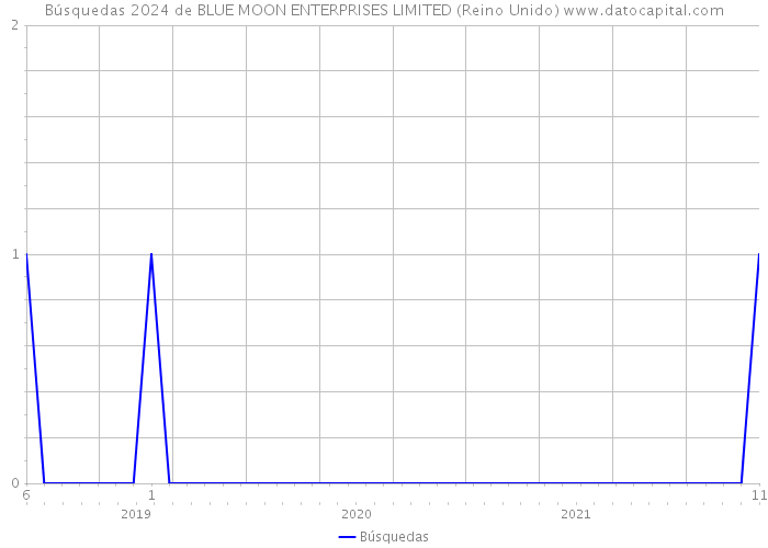 Búsquedas 2024 de BLUE MOON ENTERPRISES LIMITED (Reino Unido) 