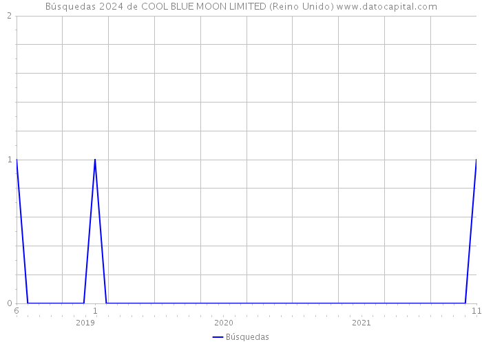 Búsquedas 2024 de COOL BLUE MOON LIMITED (Reino Unido) 