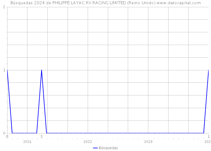 Búsquedas 2024 de PHILIPPE LAYAC RV RACING LIMITED (Reino Unido) 