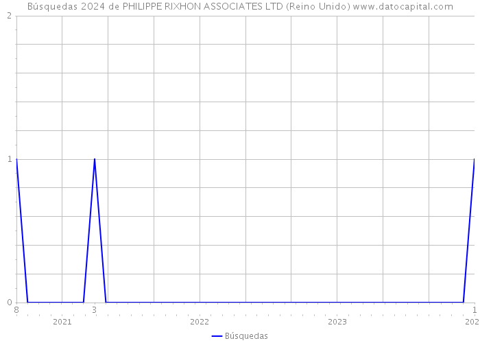 Búsquedas 2024 de PHILIPPE RIXHON ASSOCIATES LTD (Reino Unido) 