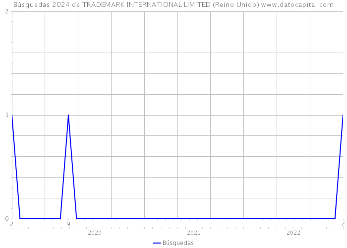 Búsquedas 2024 de TRADEMARK INTERNATIONAL LIMITED (Reino Unido) 