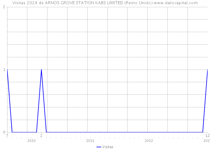 Visitas 2024 de ARNOS GROVE STATION KABS LIMITED (Reino Unido) 