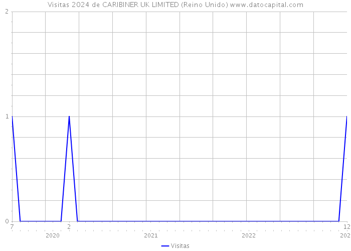 Visitas 2024 de CARIBINER UK LIMITED (Reino Unido) 