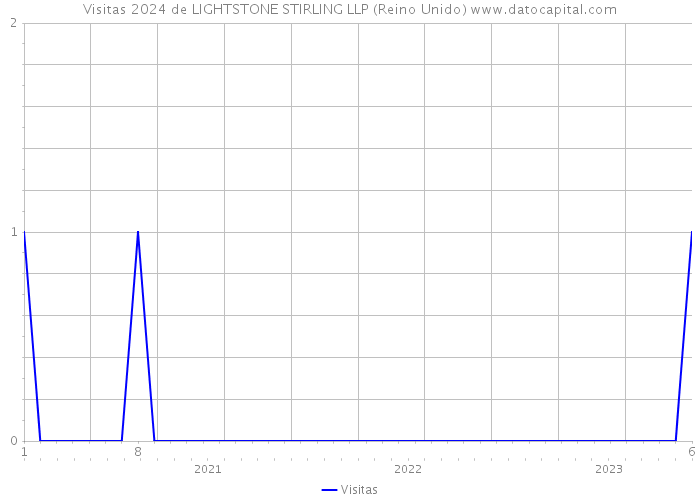 Visitas 2024 de LIGHTSTONE STIRLING LLP (Reino Unido) 