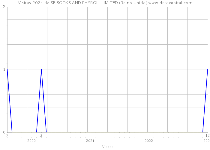 Visitas 2024 de SB BOOKS AND PAYROLL LIMITED (Reino Unido) 