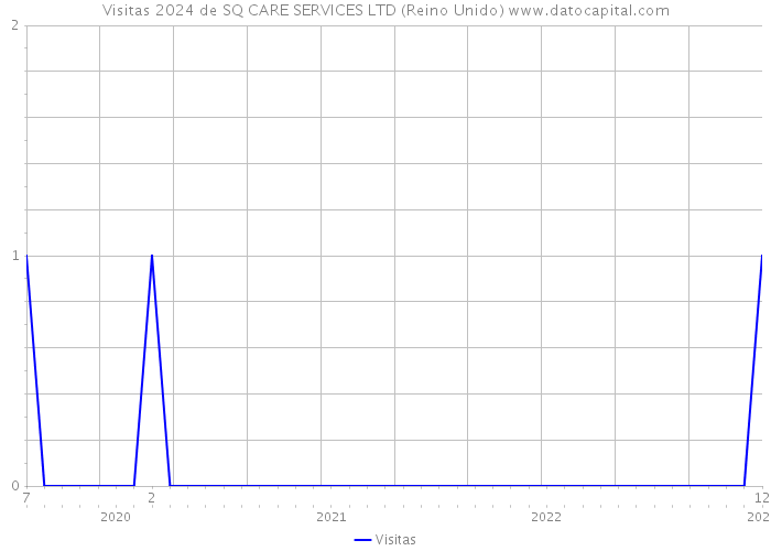 Visitas 2024 de SQ CARE SERVICES LTD (Reino Unido) 