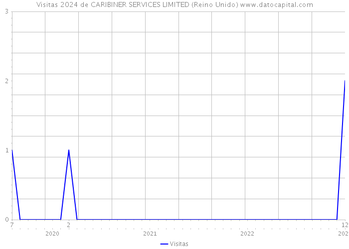 Visitas 2024 de CARIBINER SERVICES LIMITED (Reino Unido) 