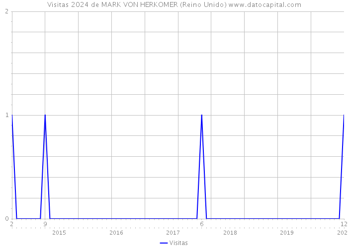 Visitas 2024 de MARK VON HERKOMER (Reino Unido) 