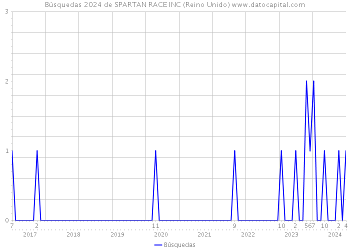 Búsquedas 2024 de SPARTAN RACE INC (Reino Unido) 