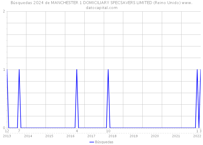 Búsquedas 2024 de MANCHESTER 1 DOMICILIARY SPECSAVERS LIMITED (Reino Unido) 