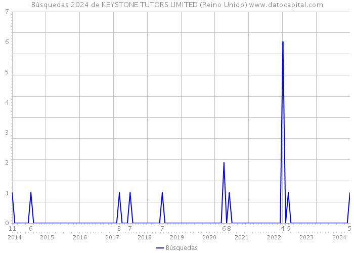 Búsquedas 2024 de KEYSTONE TUTORS LIMITED (Reino Unido) 