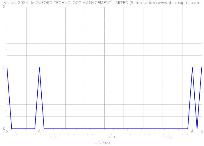 Visitas 2024 de OXFORD TECHNOLOGY MANAGEMENT LIMITED (Reino Unido) 