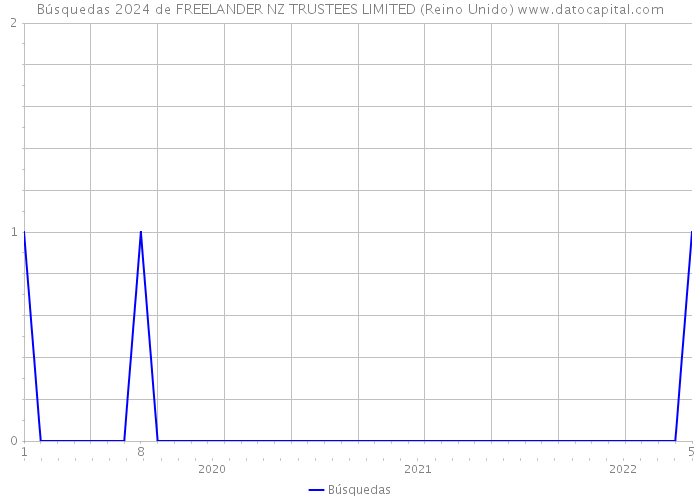 Búsquedas 2024 de FREELANDER NZ TRUSTEES LIMITED (Reino Unido) 