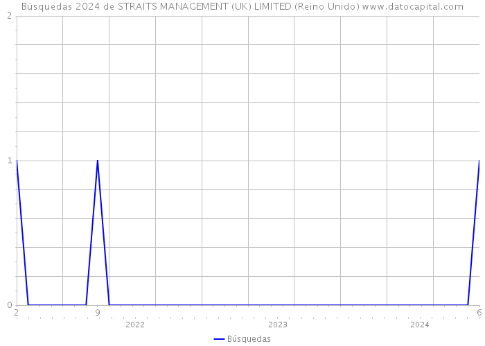 Búsquedas 2024 de STRAITS MANAGEMENT (UK) LIMITED (Reino Unido) 