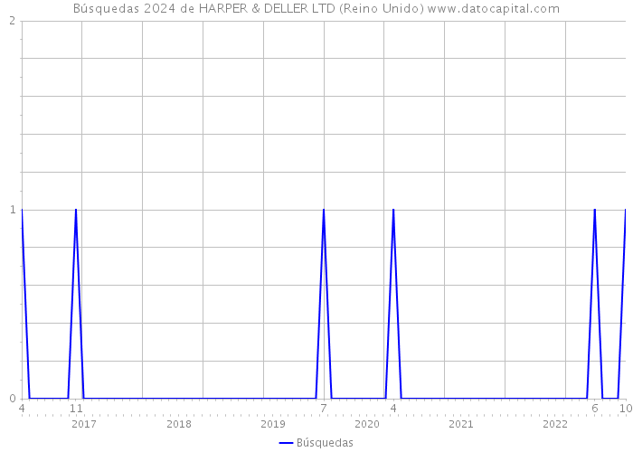 Búsquedas 2024 de HARPER & DELLER LTD (Reino Unido) 