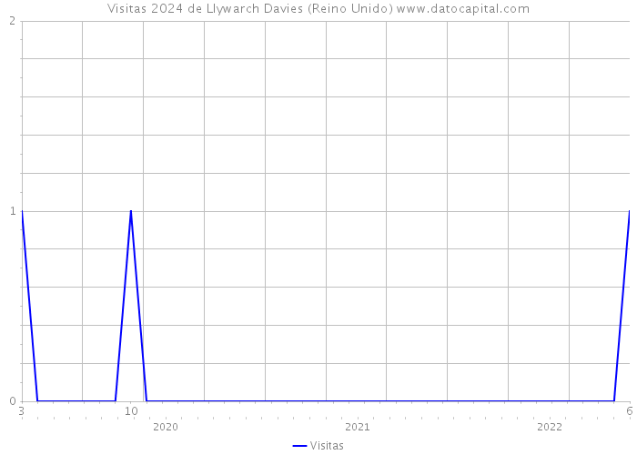 Visitas 2024 de Llywarch Davies (Reino Unido) 