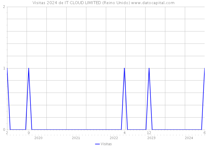 Visitas 2024 de IT CLOUD LIMITED (Reino Unido) 