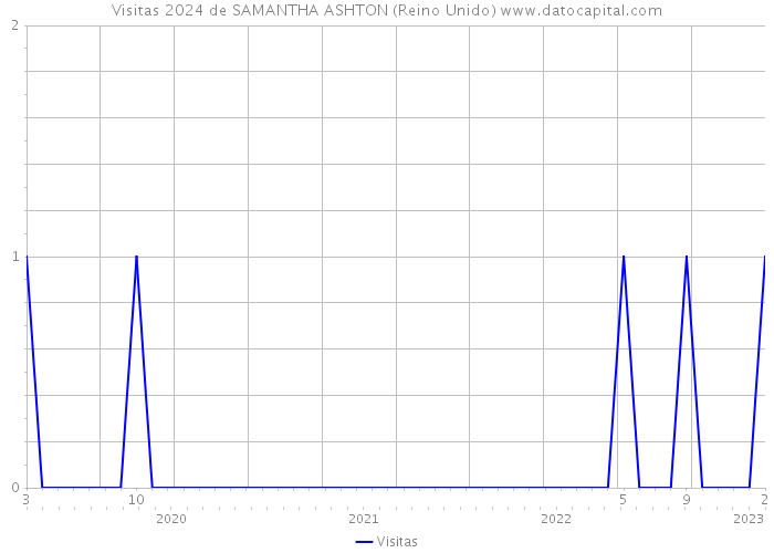 Visitas 2024 de SAMANTHA ASHTON (Reino Unido) 