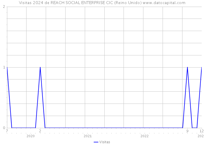 Visitas 2024 de REACH SOCIAL ENTERPRISE CIC (Reino Unido) 