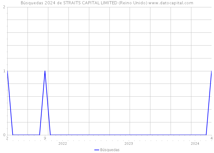 Búsquedas 2024 de STRAITS CAPITAL LIMITED (Reino Unido) 