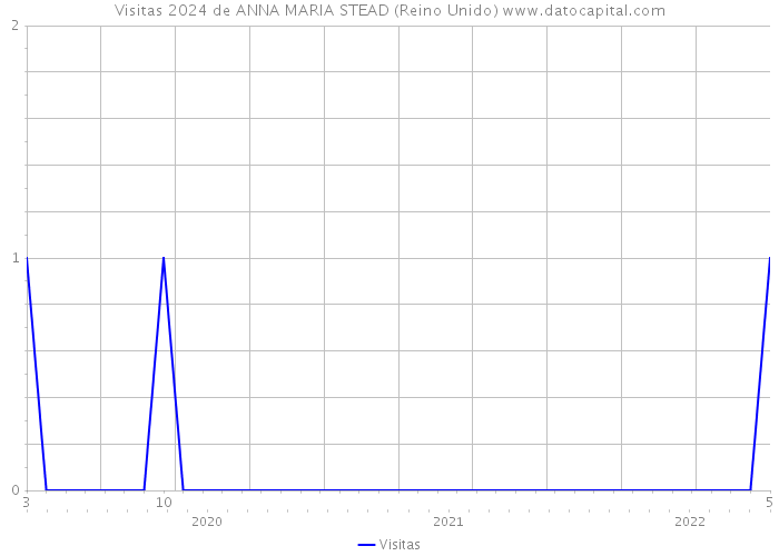 Visitas 2024 de ANNA MARIA STEAD (Reino Unido) 