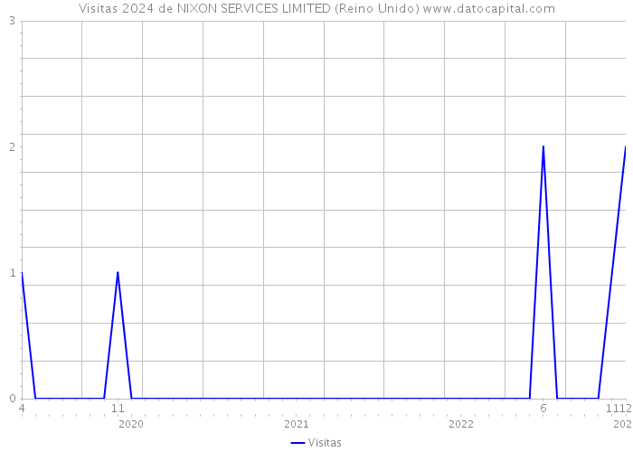 Visitas 2024 de NIXON SERVICES LIMITED (Reino Unido) 