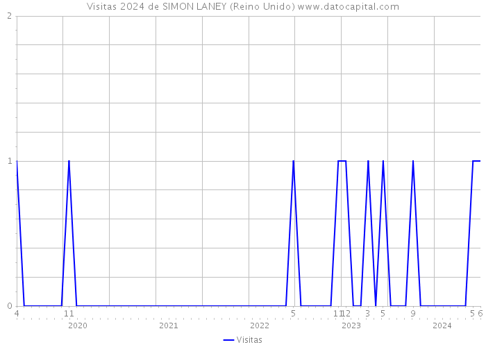 Visitas 2024 de SIMON LANEY (Reino Unido) 