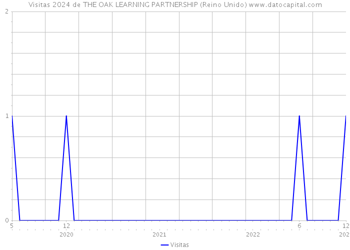 Visitas 2024 de THE OAK LEARNING PARTNERSHIP (Reino Unido) 