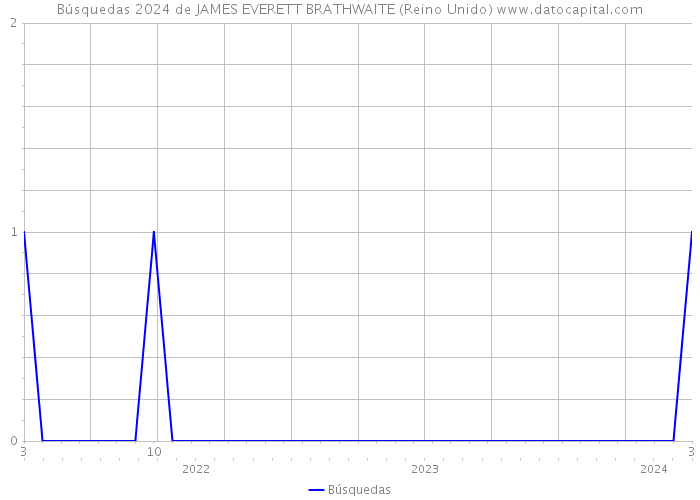 Búsquedas 2024 de JAMES EVERETT BRATHWAITE (Reino Unido) 
